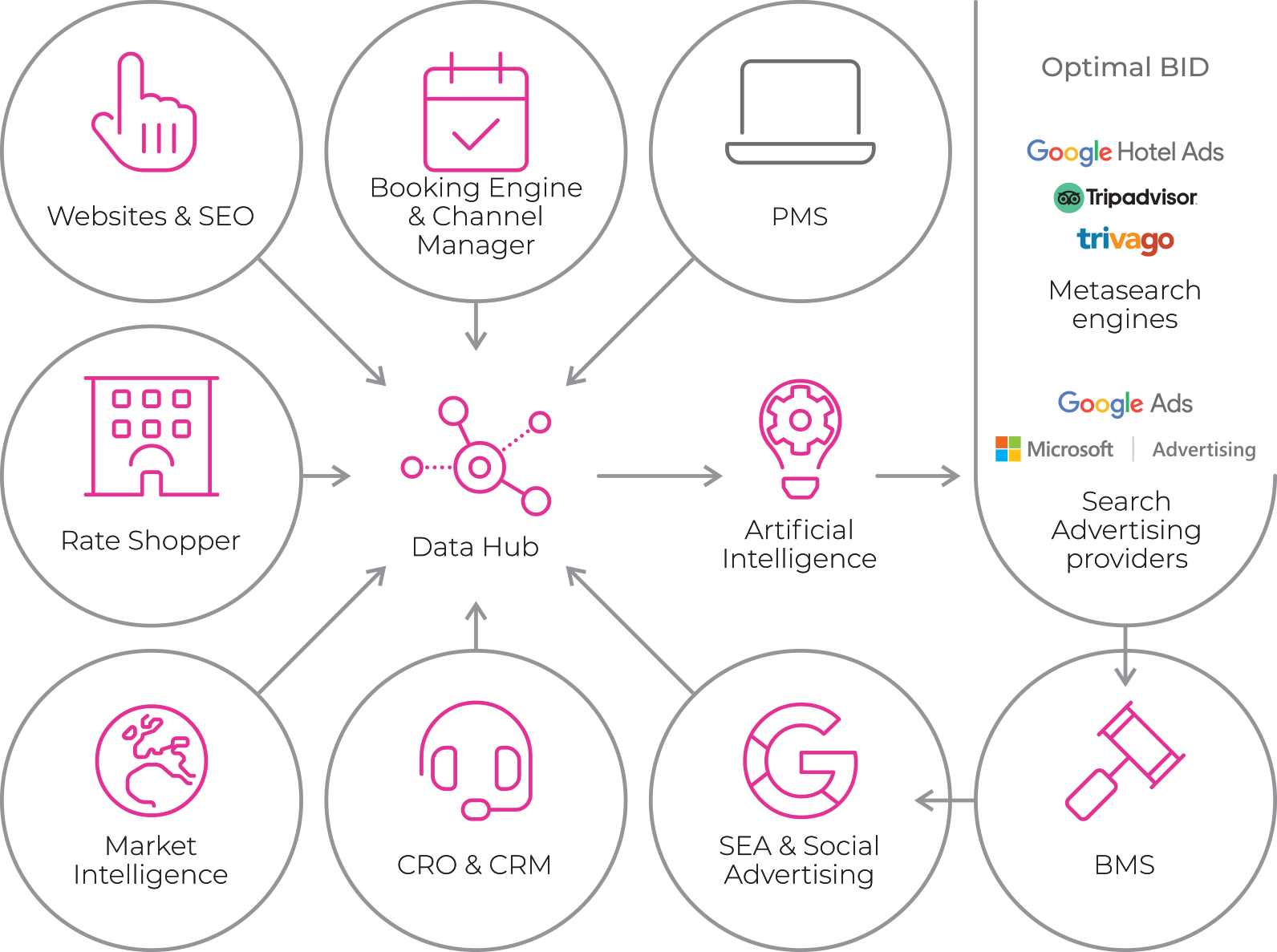 Maximize the performance of your ads with Blastness' BMS